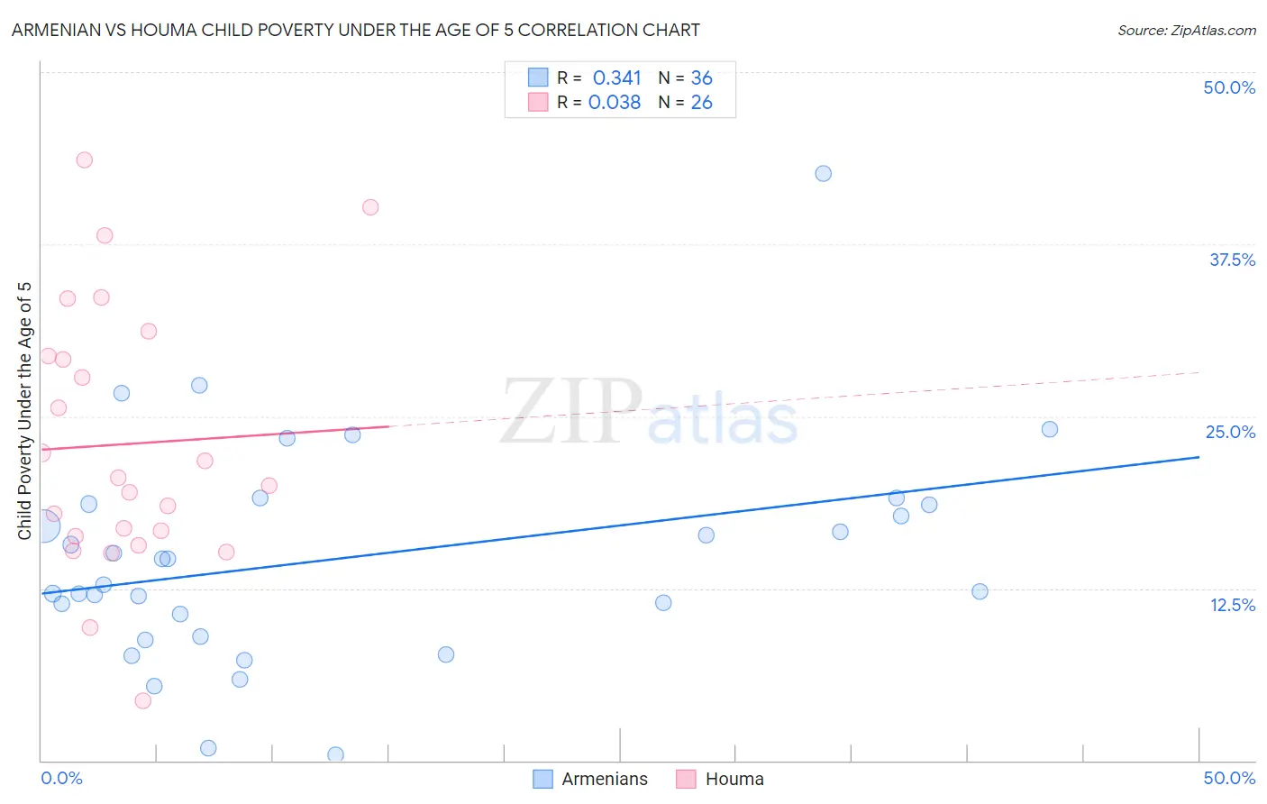 Armenian vs Houma Child Poverty Under the Age of 5