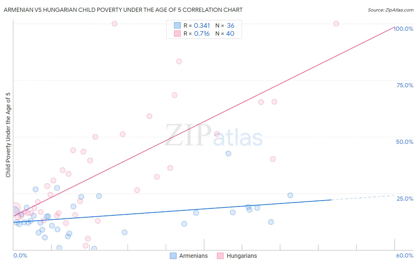 Armenian vs Hungarian Child Poverty Under the Age of 5