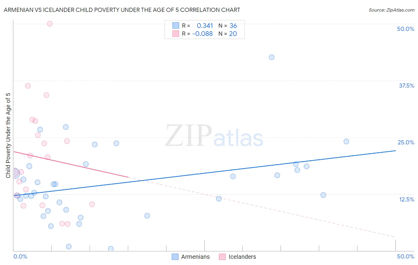 Armenian vs Icelander Child Poverty Under the Age of 5
