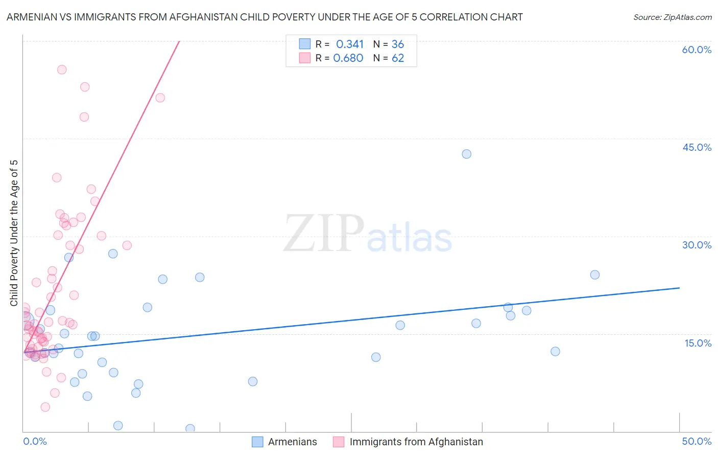 Armenian vs Immigrants from Afghanistan Child Poverty Under the Age of 5