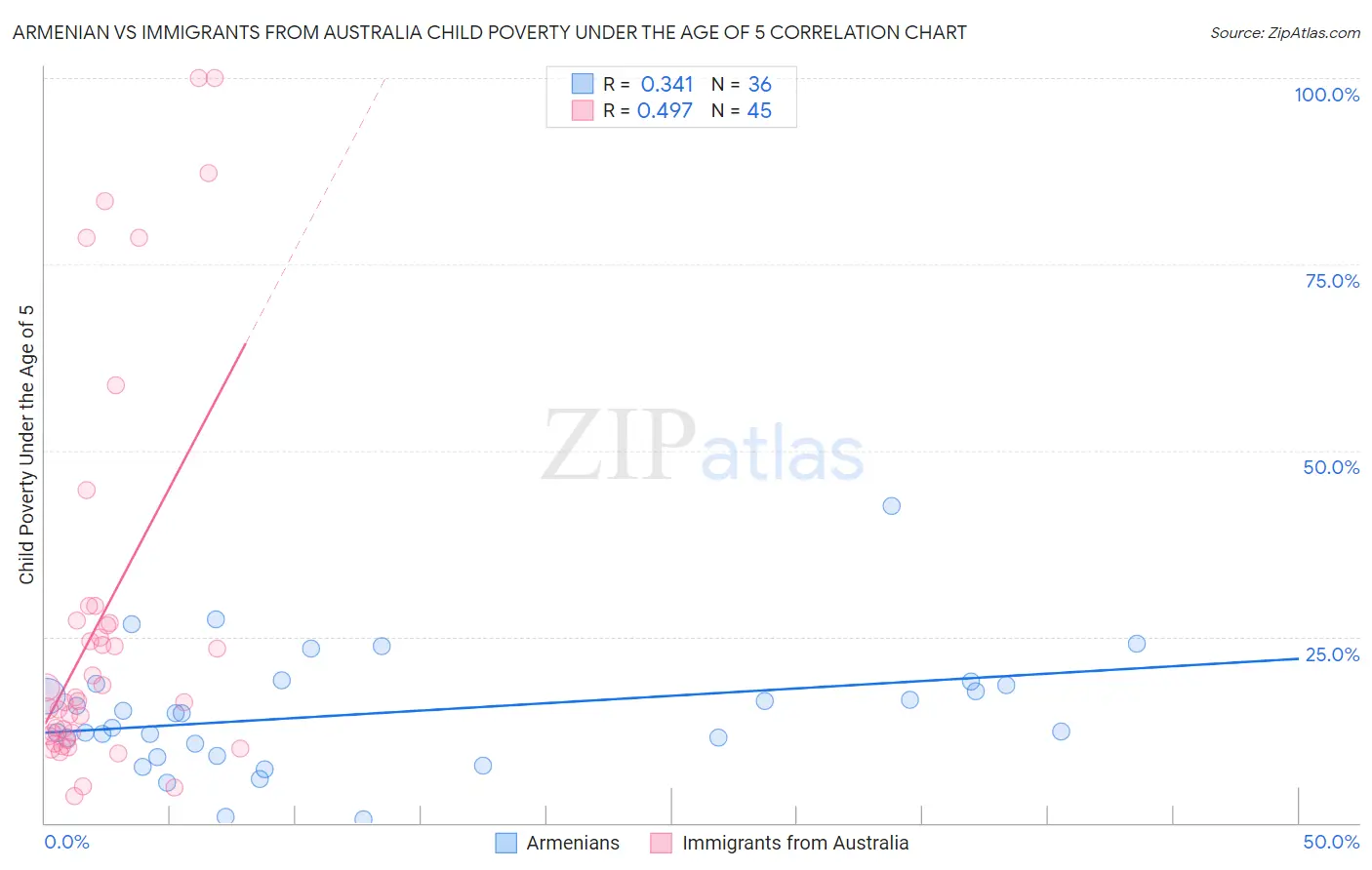 Armenian vs Immigrants from Australia Child Poverty Under the Age of 5