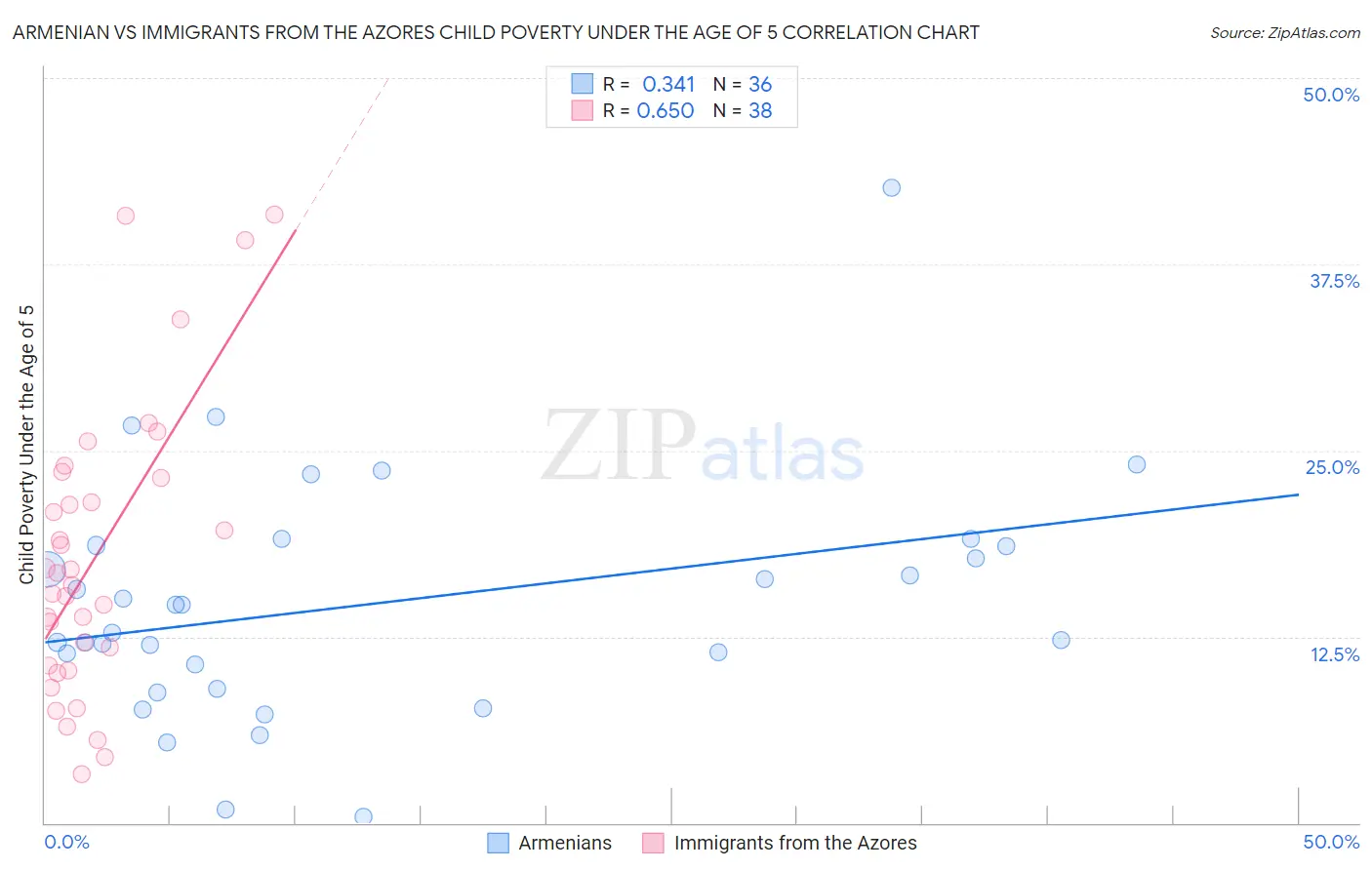 Armenian vs Immigrants from the Azores Child Poverty Under the Age of 5