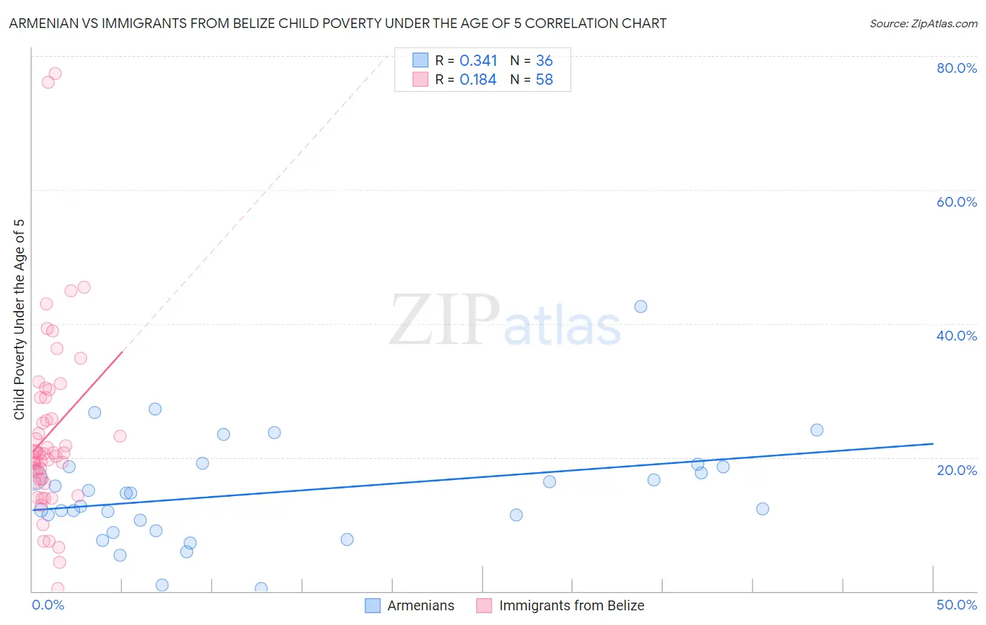 Armenian vs Immigrants from Belize Child Poverty Under the Age of 5