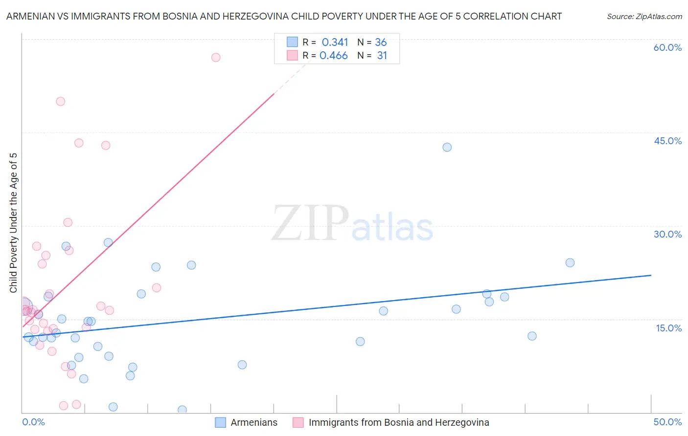 Armenian vs Immigrants from Bosnia and Herzegovina Child Poverty Under the Age of 5
