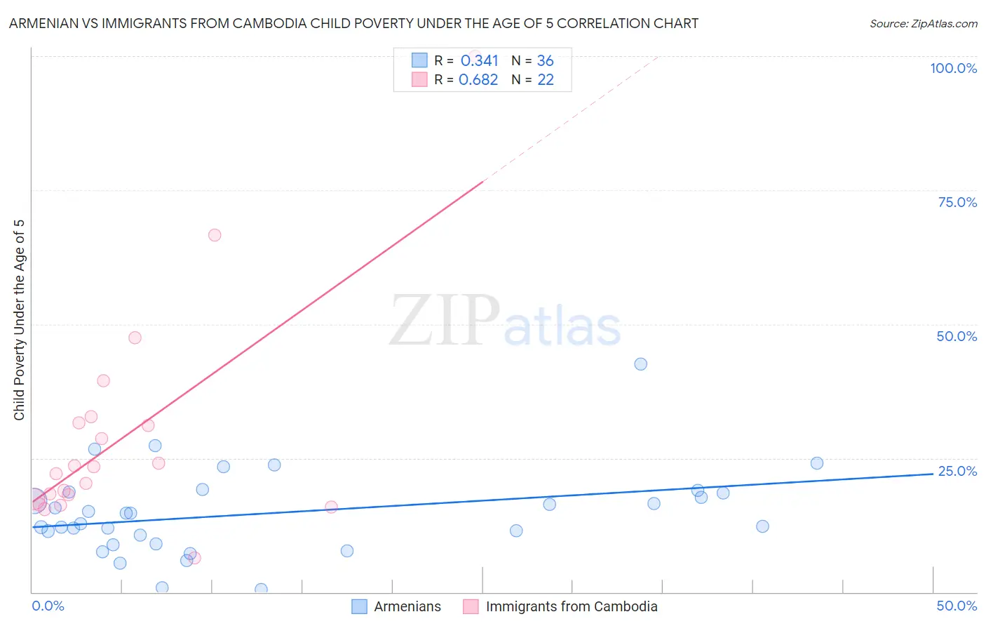 Armenian vs Immigrants from Cambodia Child Poverty Under the Age of 5