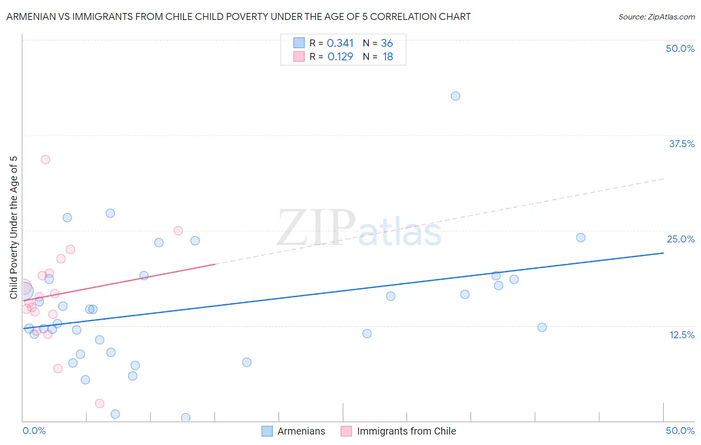 Armenian vs Immigrants from Chile Child Poverty Under the Age of 5