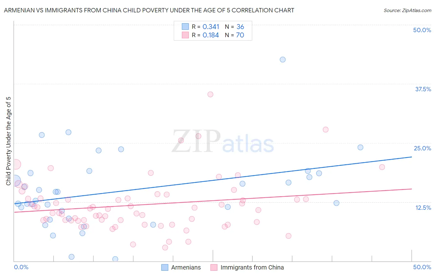 Armenian vs Immigrants from China Child Poverty Under the Age of 5
