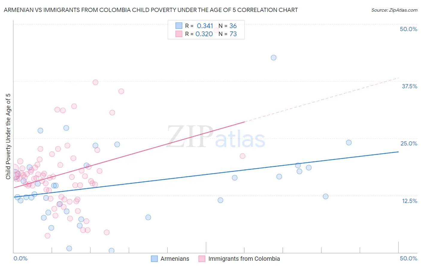 Armenian vs Immigrants from Colombia Child Poverty Under the Age of 5