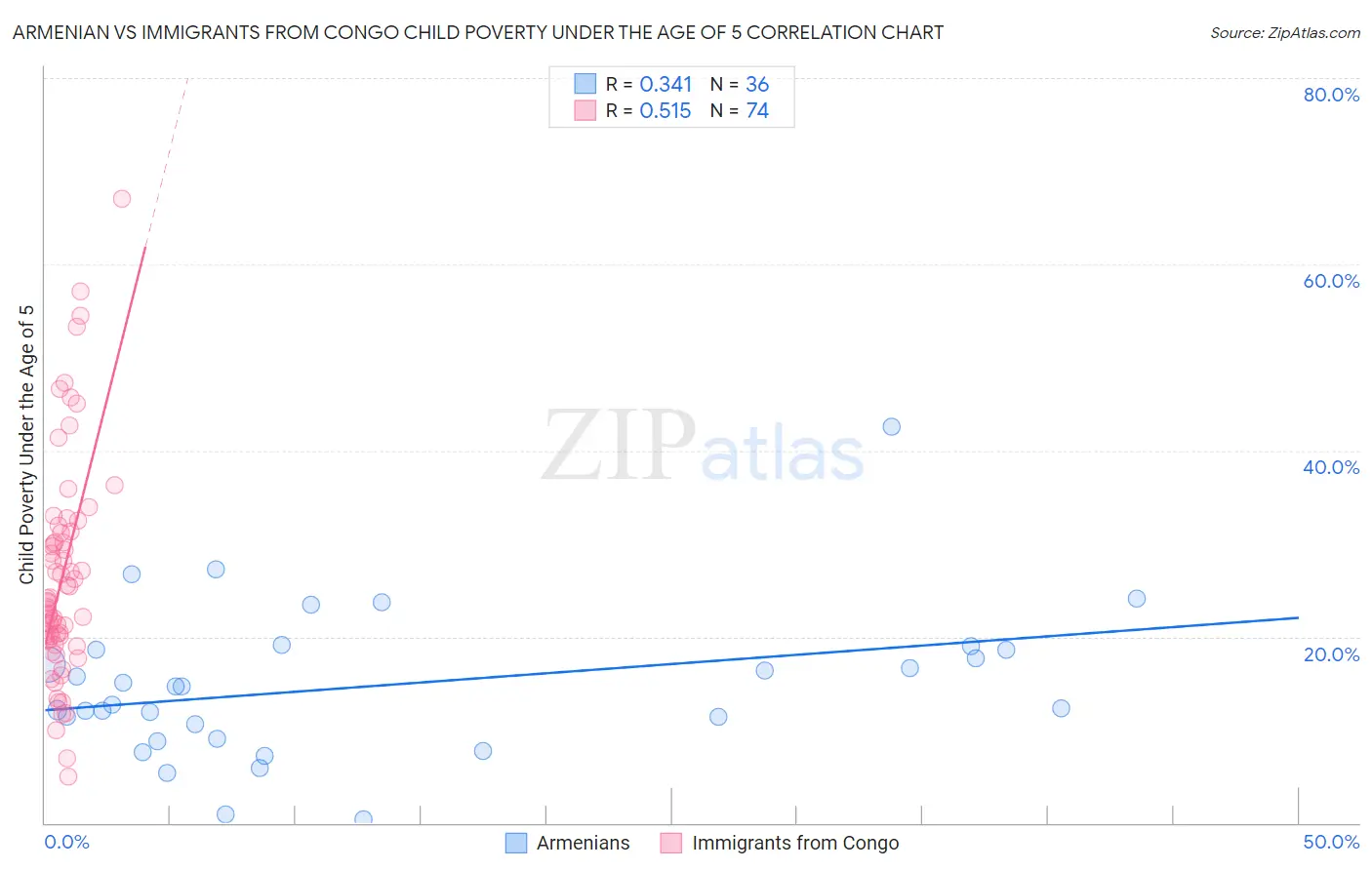 Armenian vs Immigrants from Congo Child Poverty Under the Age of 5