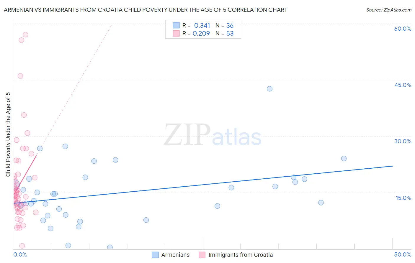 Armenian vs Immigrants from Croatia Child Poverty Under the Age of 5