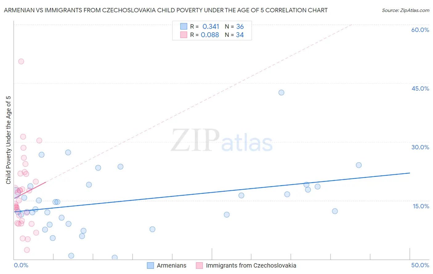 Armenian vs Immigrants from Czechoslovakia Child Poverty Under the Age of 5