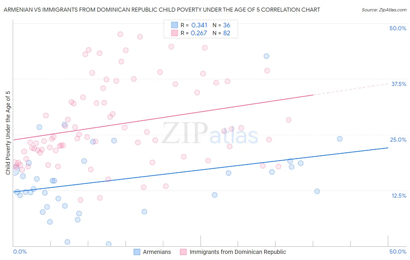 Armenian vs Immigrants from Dominican Republic Child Poverty Under the Age of 5