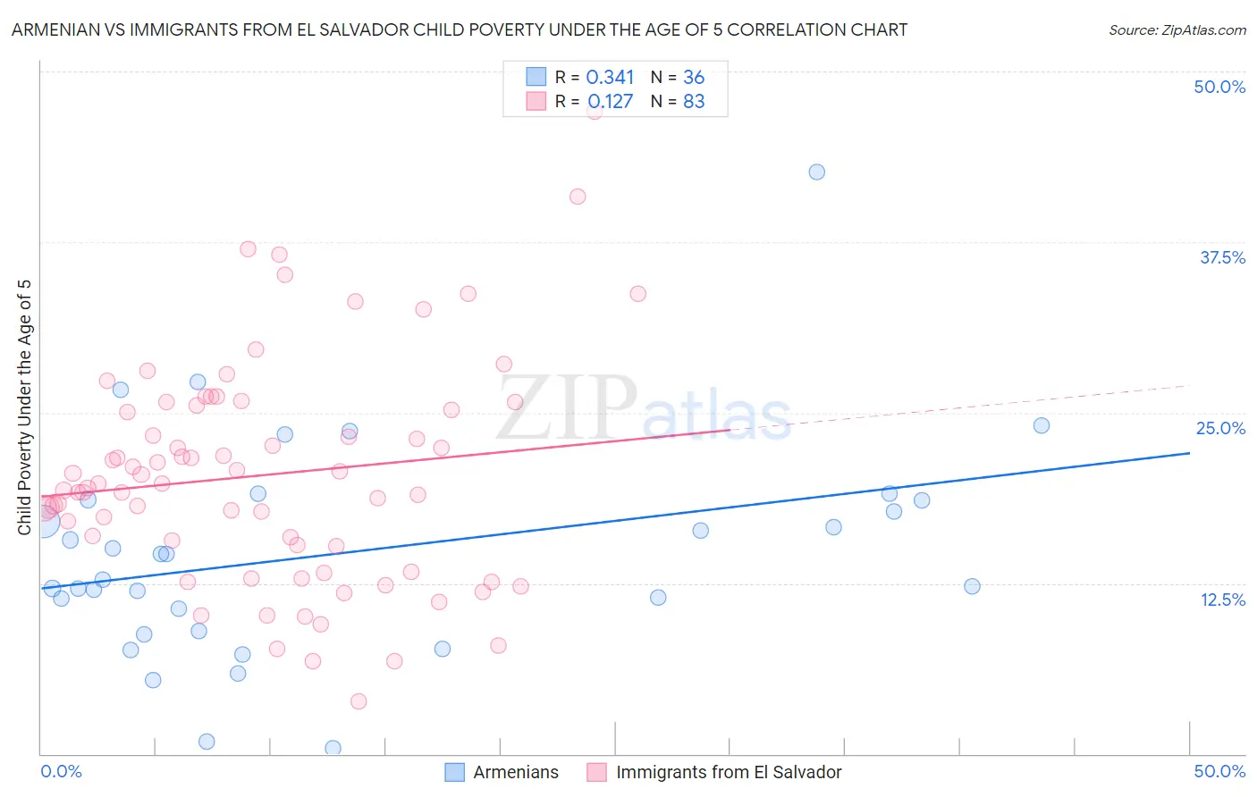 Armenian vs Immigrants from El Salvador Child Poverty Under the Age of 5