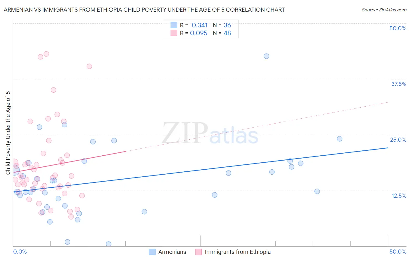 Armenian vs Immigrants from Ethiopia Child Poverty Under the Age of 5