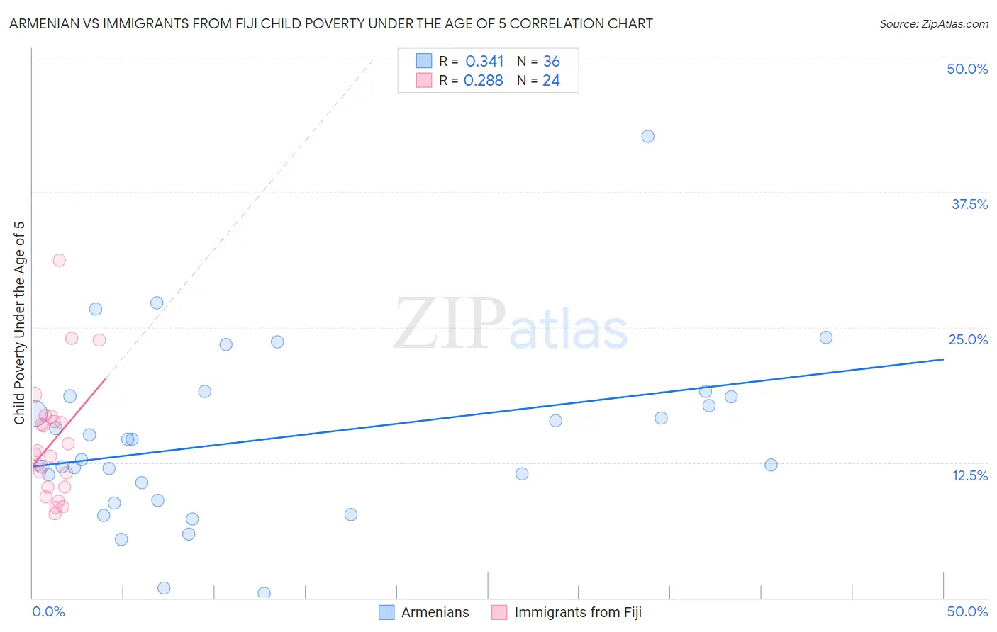 Armenian vs Immigrants from Fiji Child Poverty Under the Age of 5