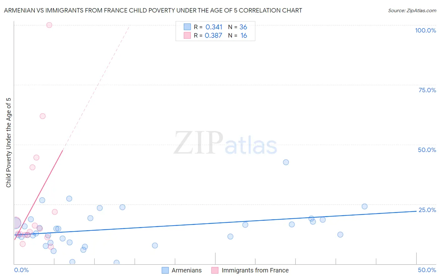 Armenian vs Immigrants from France Child Poverty Under the Age of 5