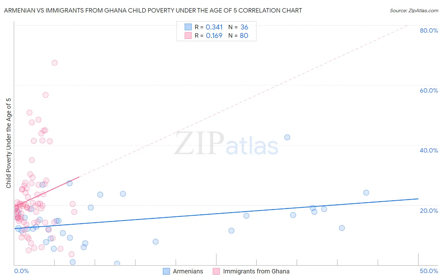Armenian vs Immigrants from Ghana Child Poverty Under the Age of 5