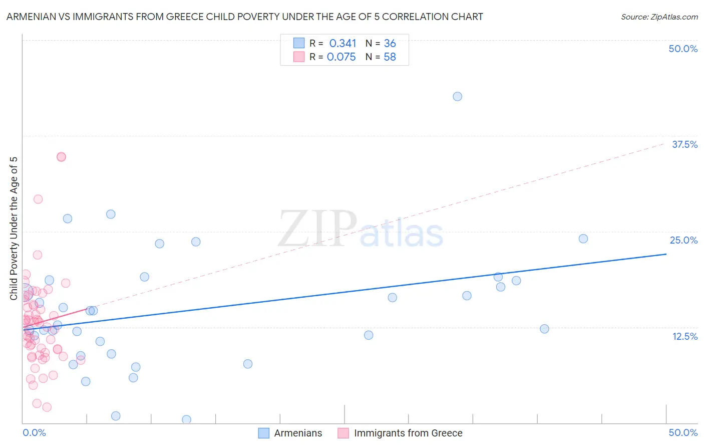 Armenian vs Immigrants from Greece Child Poverty Under the Age of 5