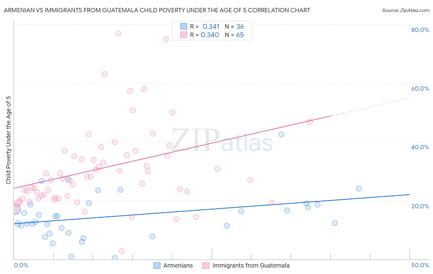 Armenian vs Immigrants from Guatemala Child Poverty Under the Age of 5