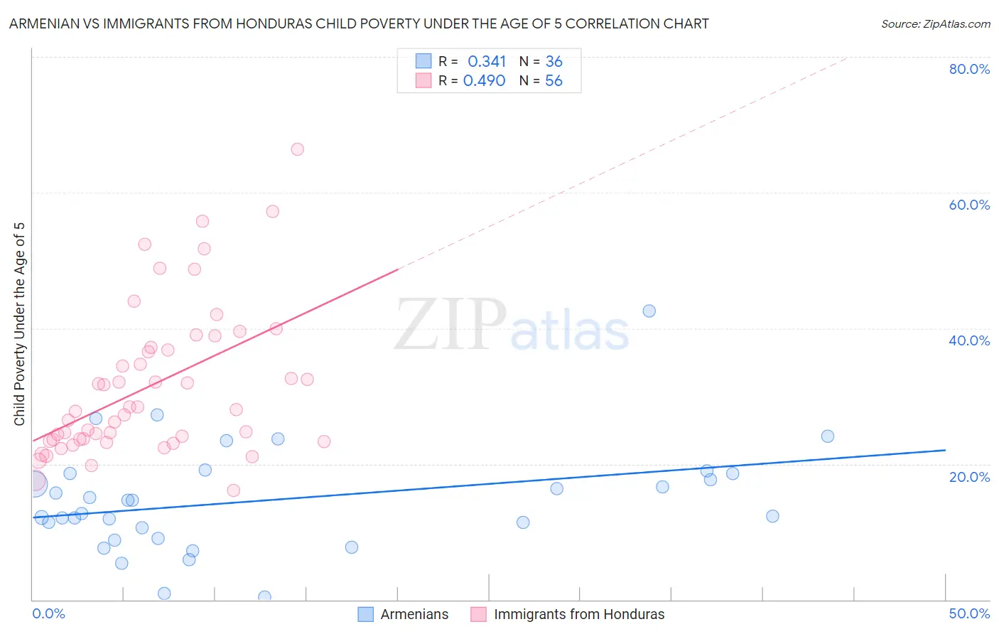 Armenian vs Immigrants from Honduras Child Poverty Under the Age of 5