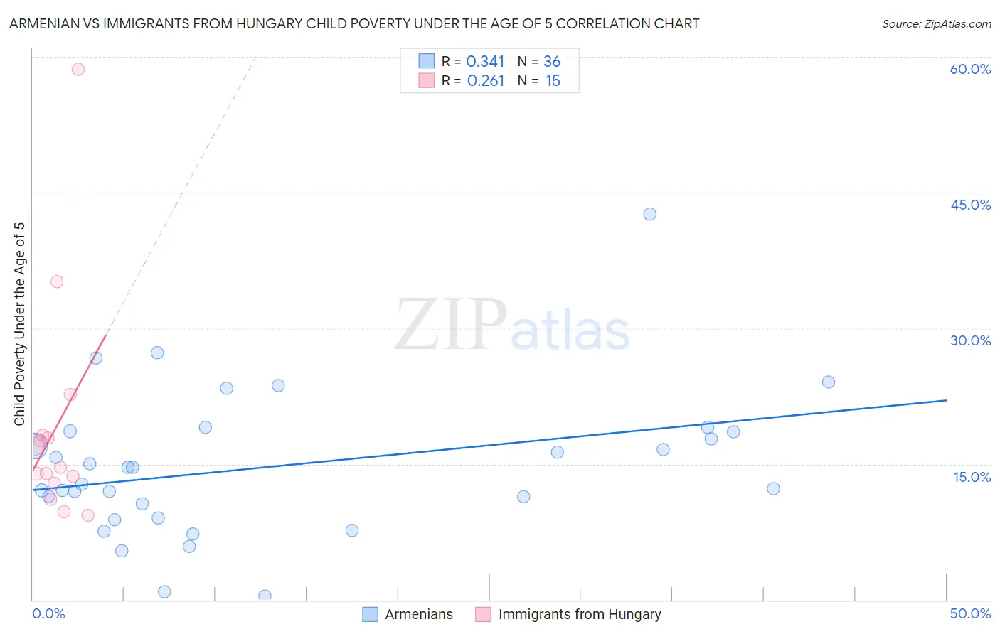 Armenian vs Immigrants from Hungary Child Poverty Under the Age of 5