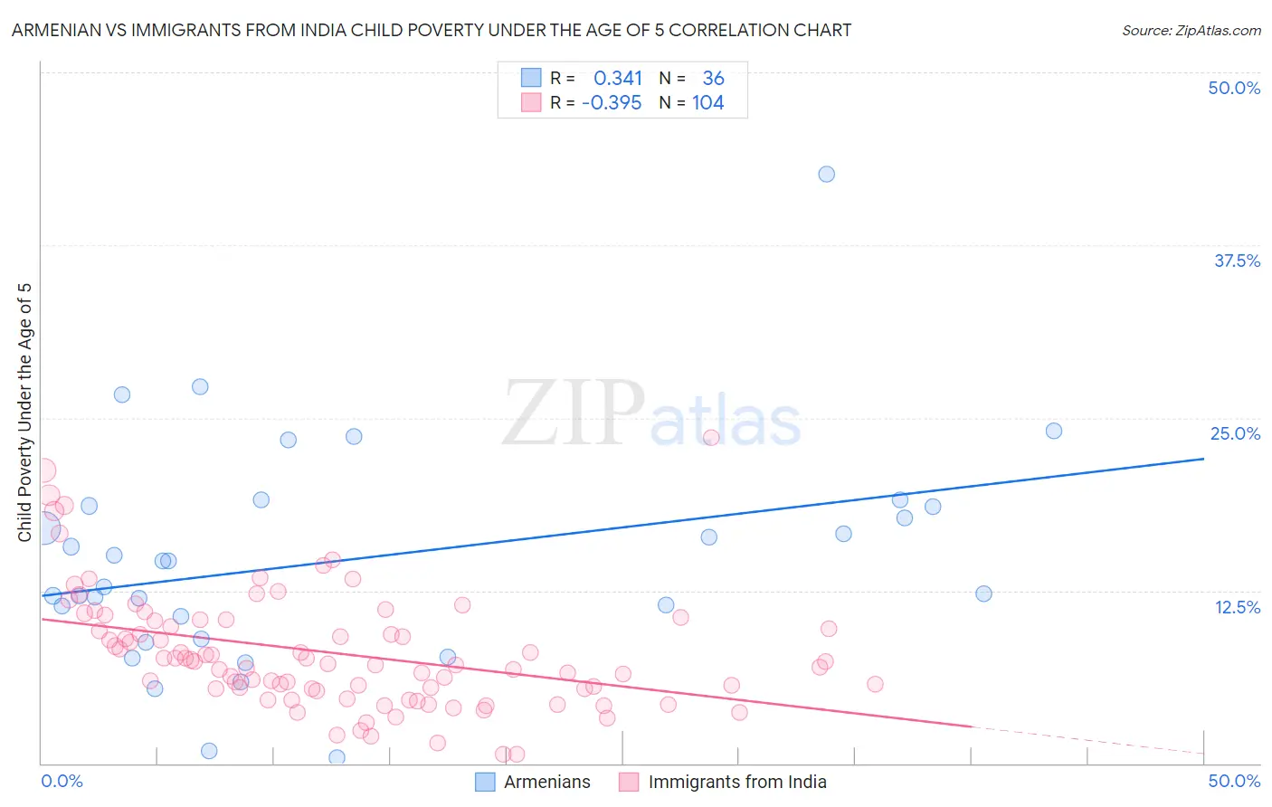 Armenian vs Immigrants from India Child Poverty Under the Age of 5