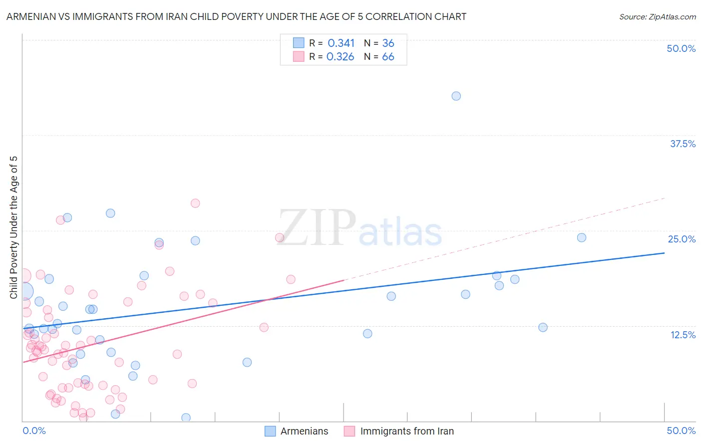 Armenian vs Immigrants from Iran Child Poverty Under the Age of 5