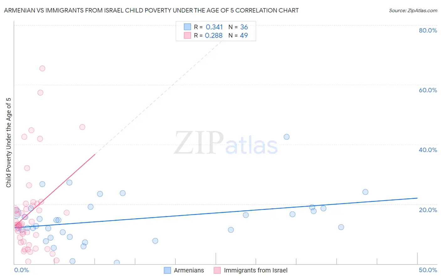 Armenian vs Immigrants from Israel Child Poverty Under the Age of 5