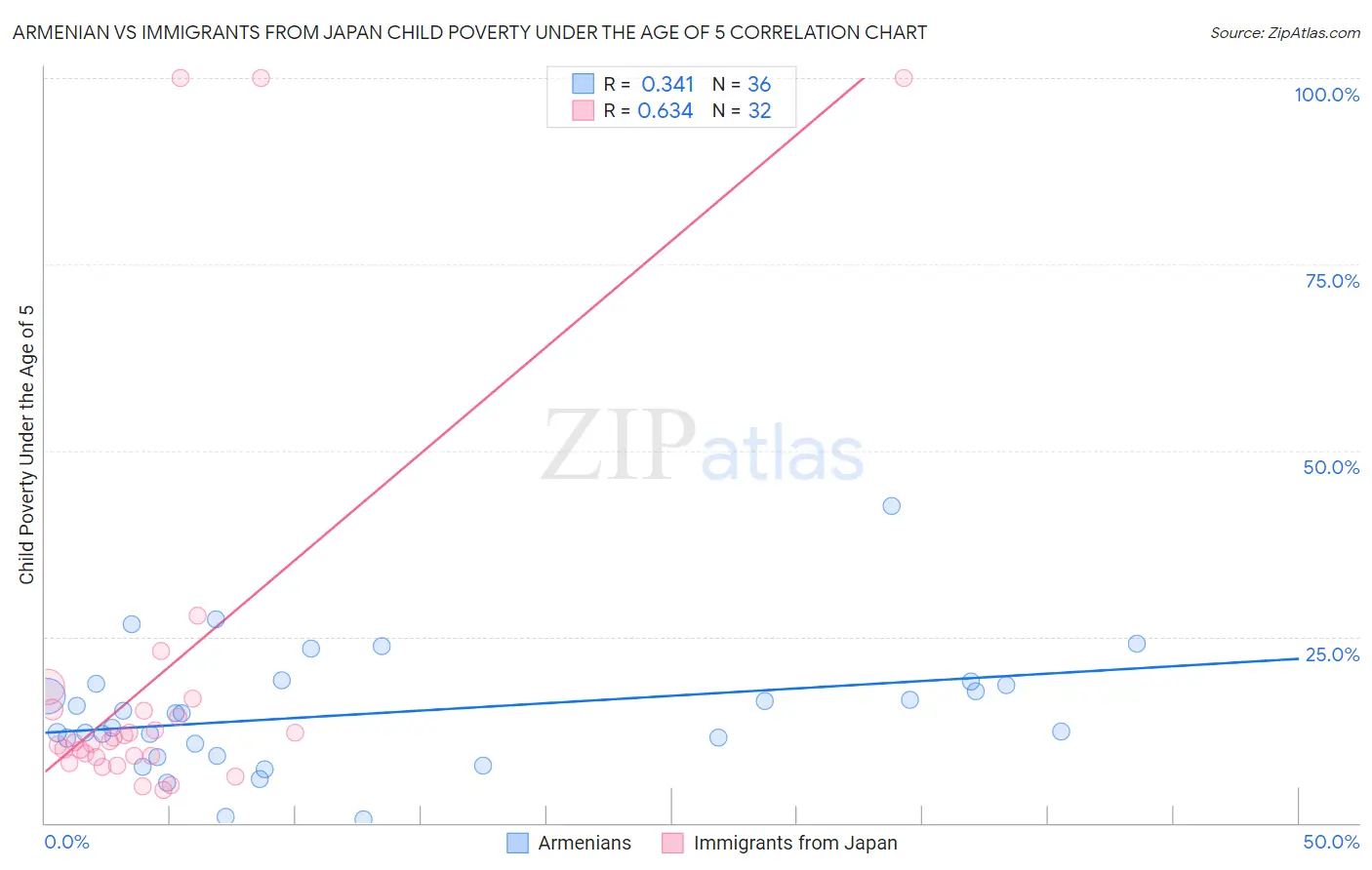 Armenian vs Immigrants from Japan Child Poverty Under the Age of 5
