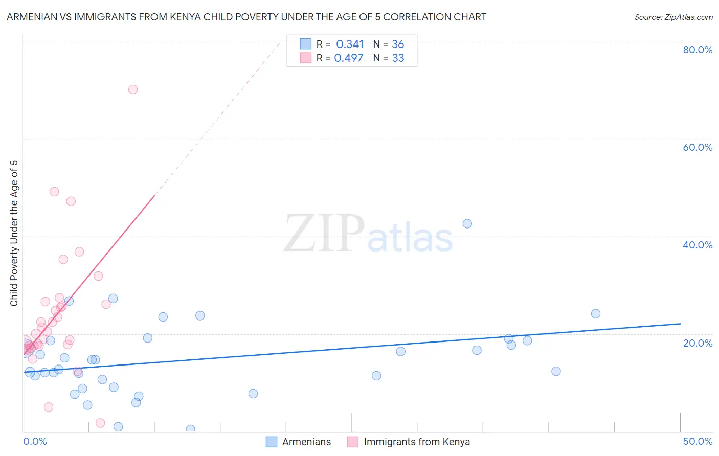 Armenian vs Immigrants from Kenya Child Poverty Under the Age of 5