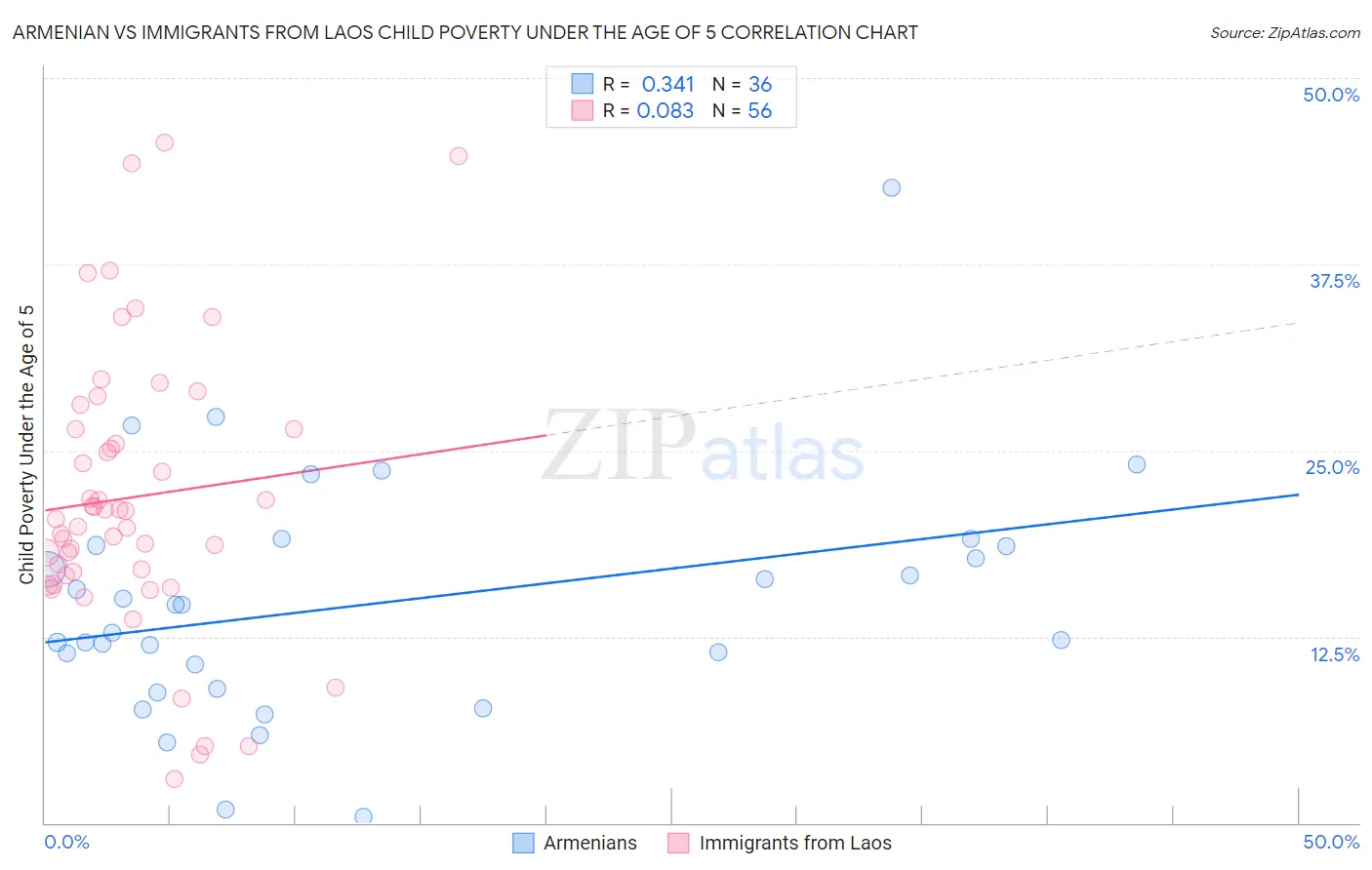 Armenian vs Immigrants from Laos Child Poverty Under the Age of 5