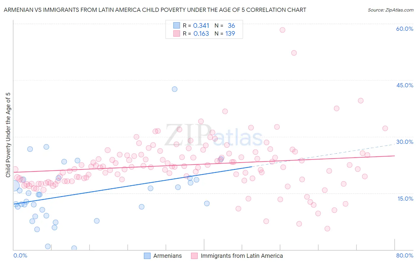 Armenian vs Immigrants from Latin America Child Poverty Under the Age of 5