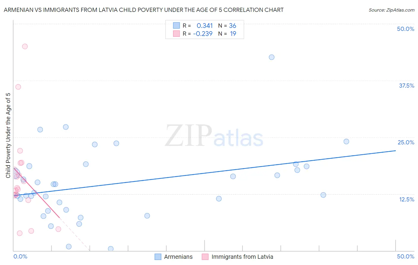 Armenian vs Immigrants from Latvia Child Poverty Under the Age of 5