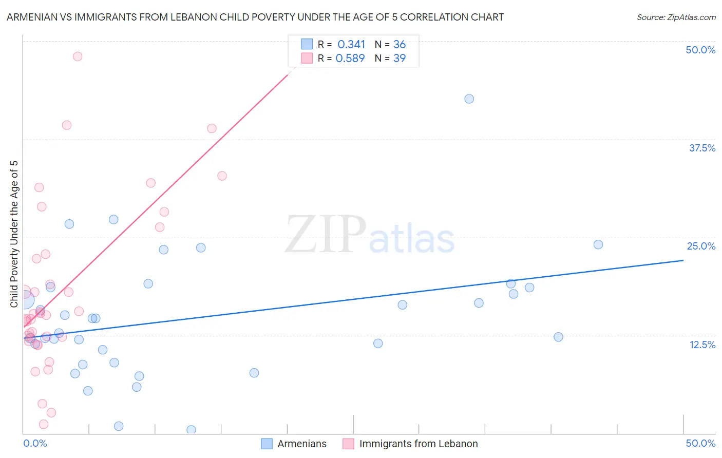 Armenian vs Immigrants from Lebanon Child Poverty Under the Age of 5