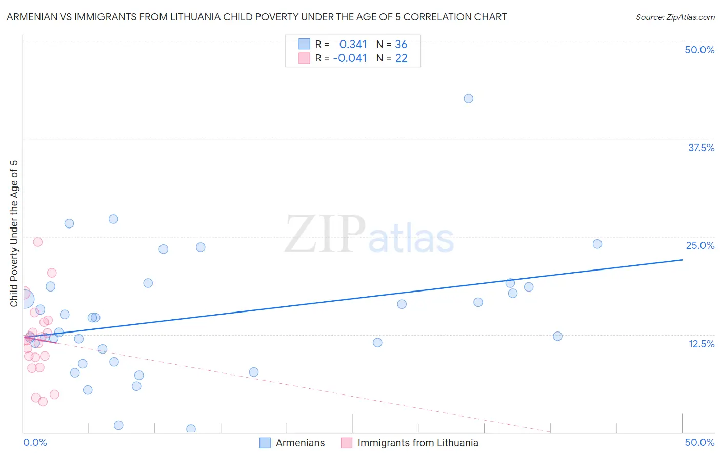 Armenian vs Immigrants from Lithuania Child Poverty Under the Age of 5