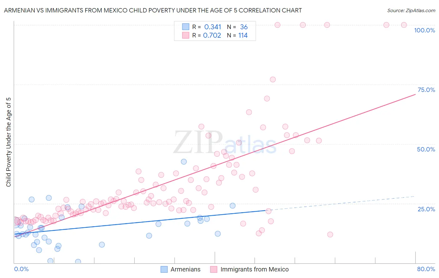 Armenian vs Immigrants from Mexico Child Poverty Under the Age of 5