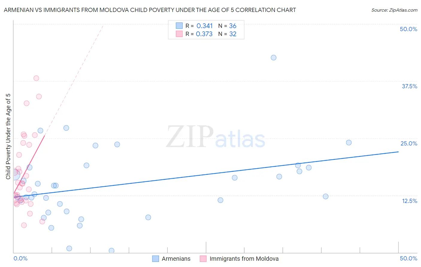 Armenian vs Immigrants from Moldova Child Poverty Under the Age of 5