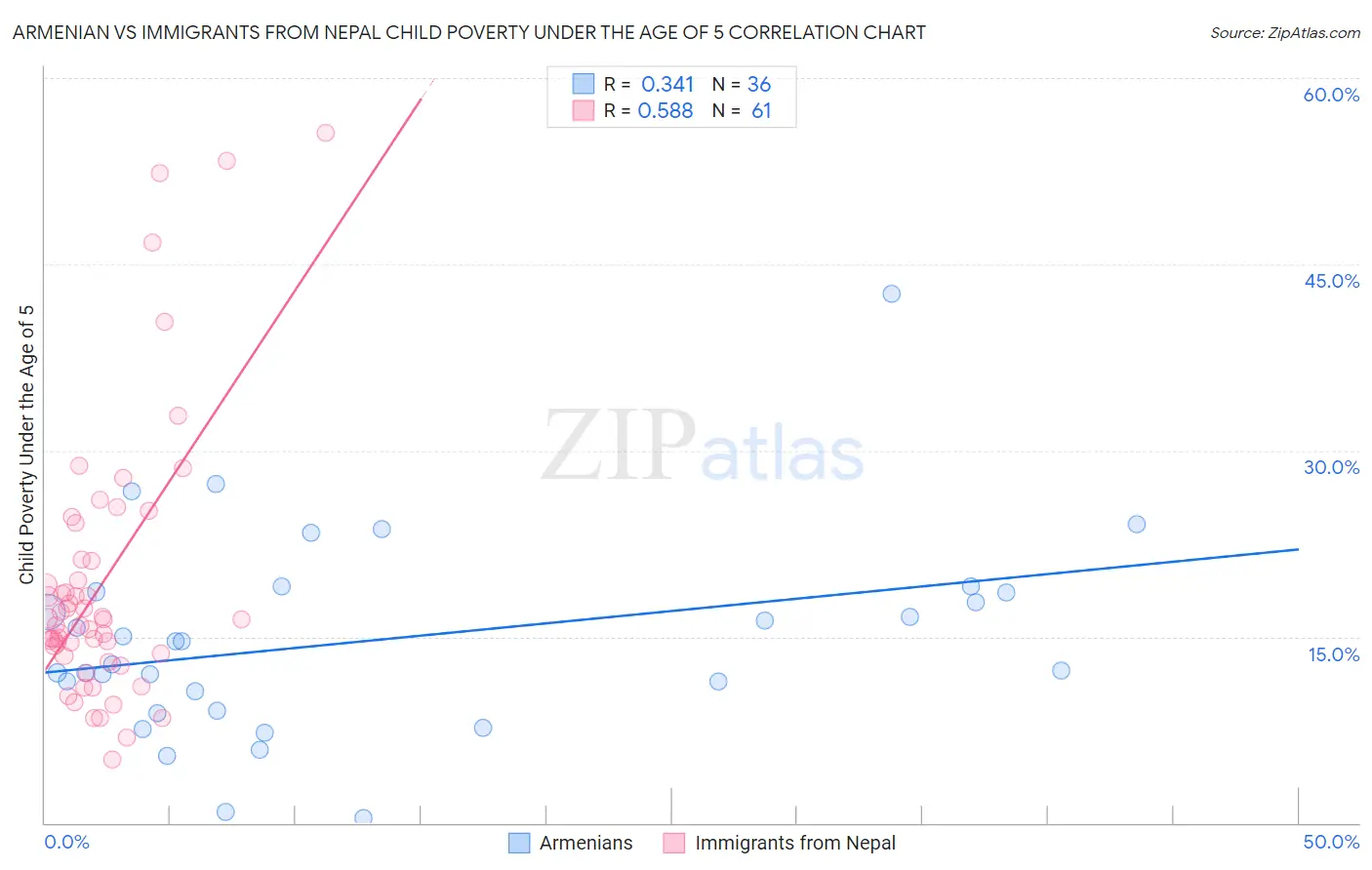 Armenian vs Immigrants from Nepal Child Poverty Under the Age of 5