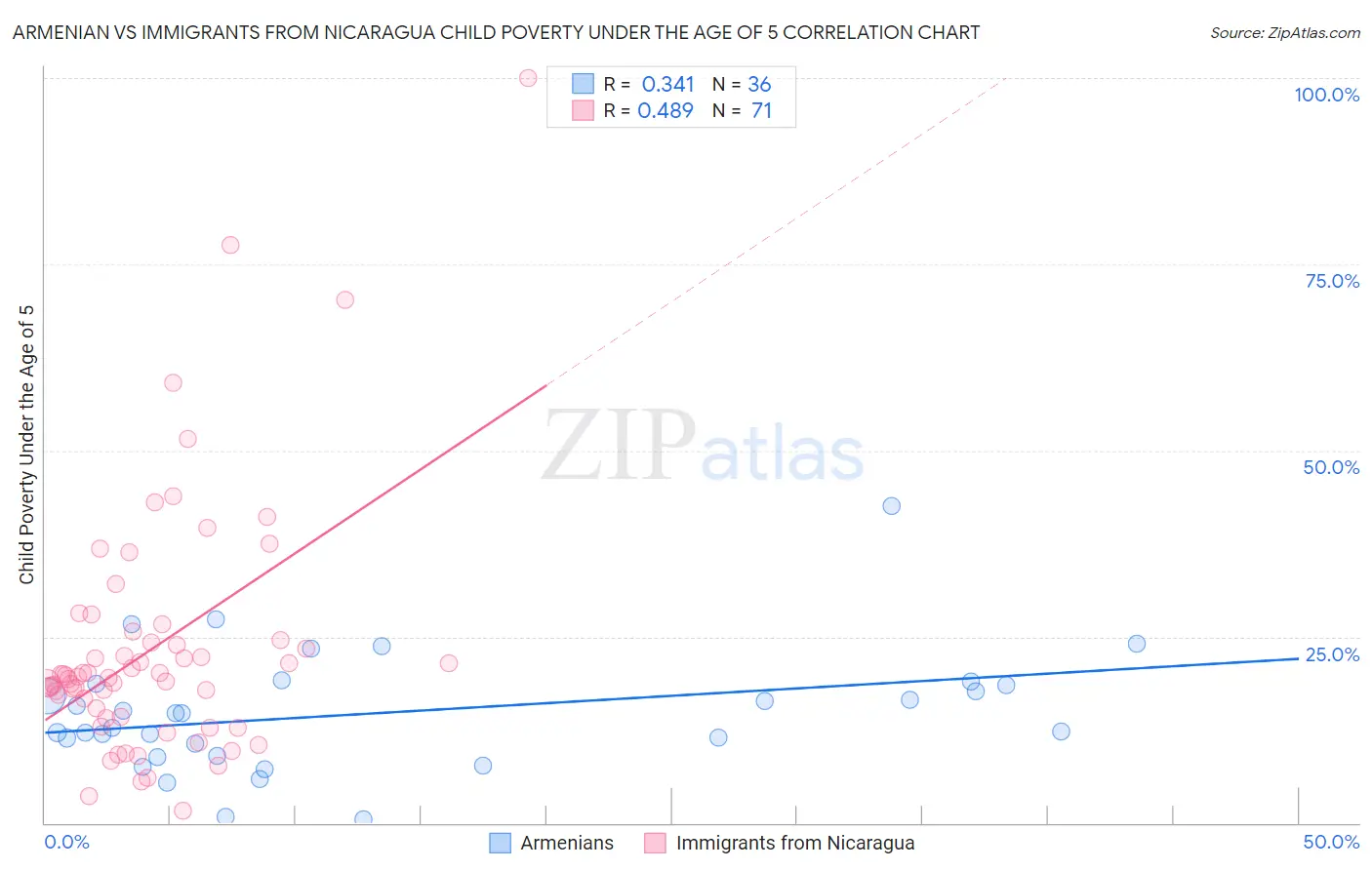Armenian vs Immigrants from Nicaragua Child Poverty Under the Age of 5