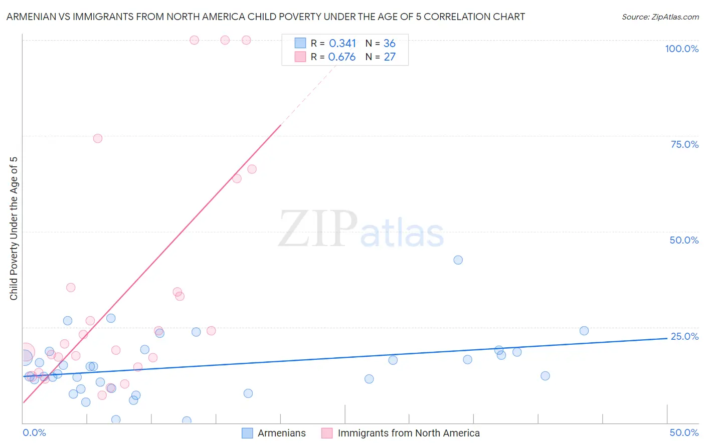 Armenian vs Immigrants from North America Child Poverty Under the Age of 5