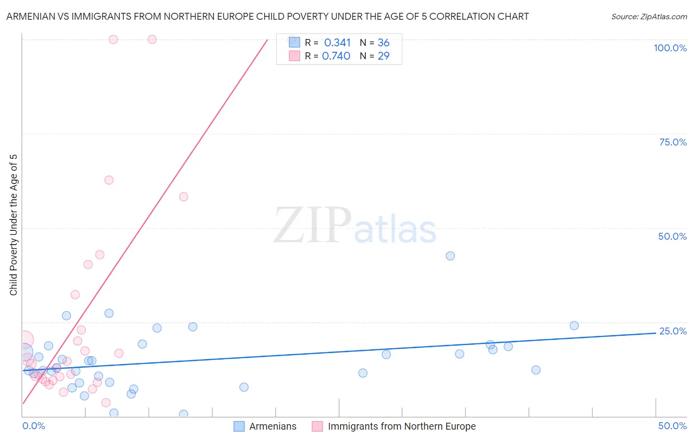 Armenian vs Immigrants from Northern Europe Child Poverty Under the Age of 5
