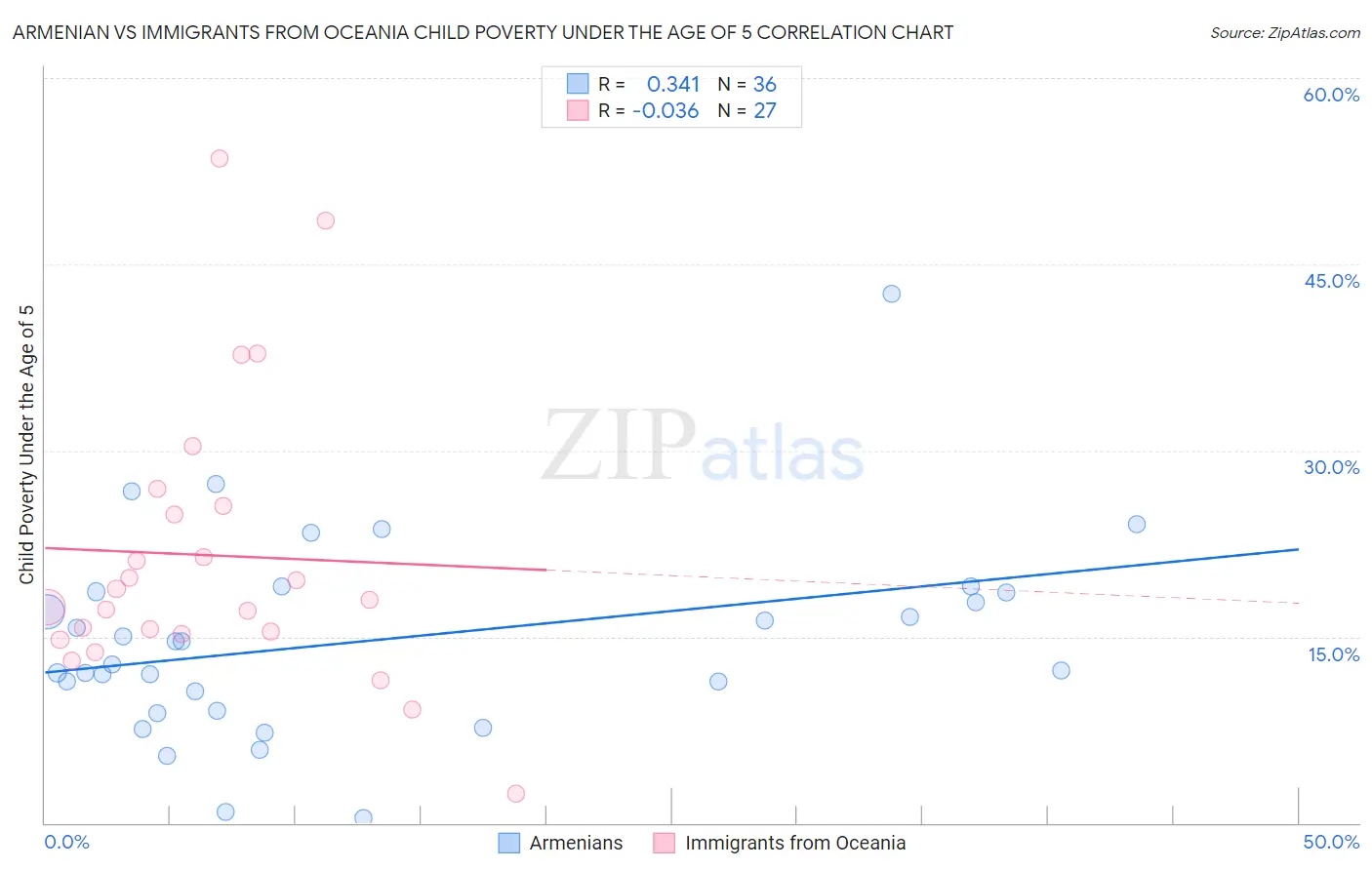 Armenian vs Immigrants from Oceania Child Poverty Under the Age of 5