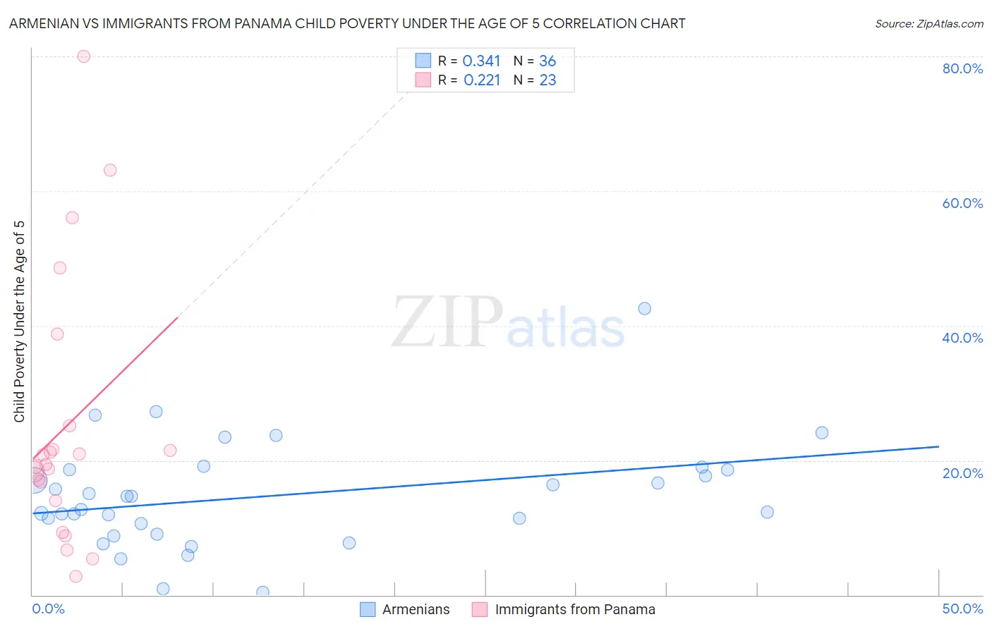 Armenian vs Immigrants from Panama Child Poverty Under the Age of 5