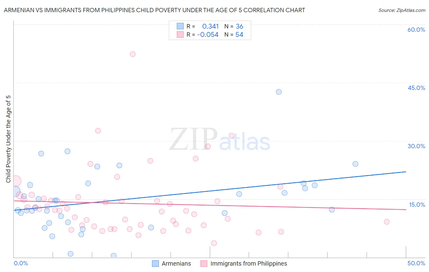 Armenian vs Immigrants from Philippines Child Poverty Under the Age of 5