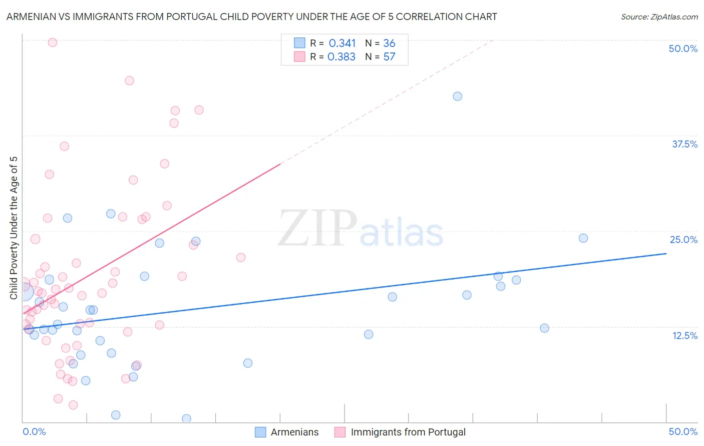 Armenian vs Immigrants from Portugal Child Poverty Under the Age of 5