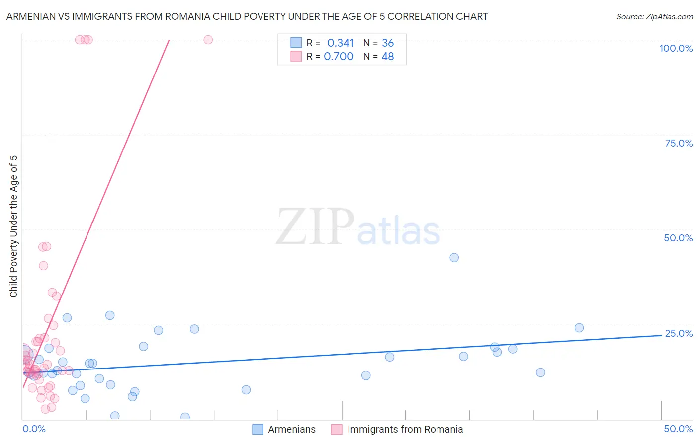 Armenian vs Immigrants from Romania Child Poverty Under the Age of 5