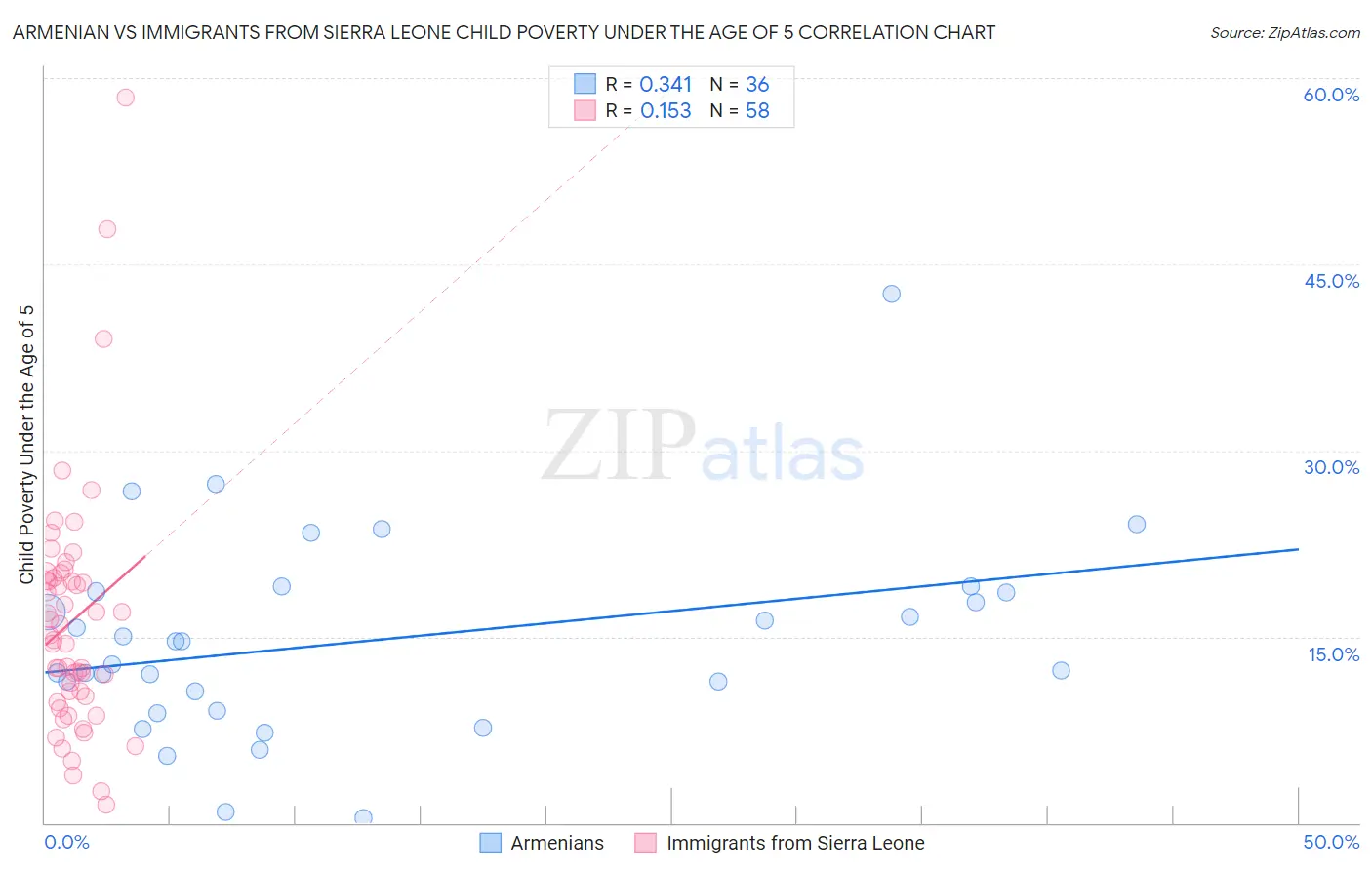 Armenian vs Immigrants from Sierra Leone Child Poverty Under the Age of 5