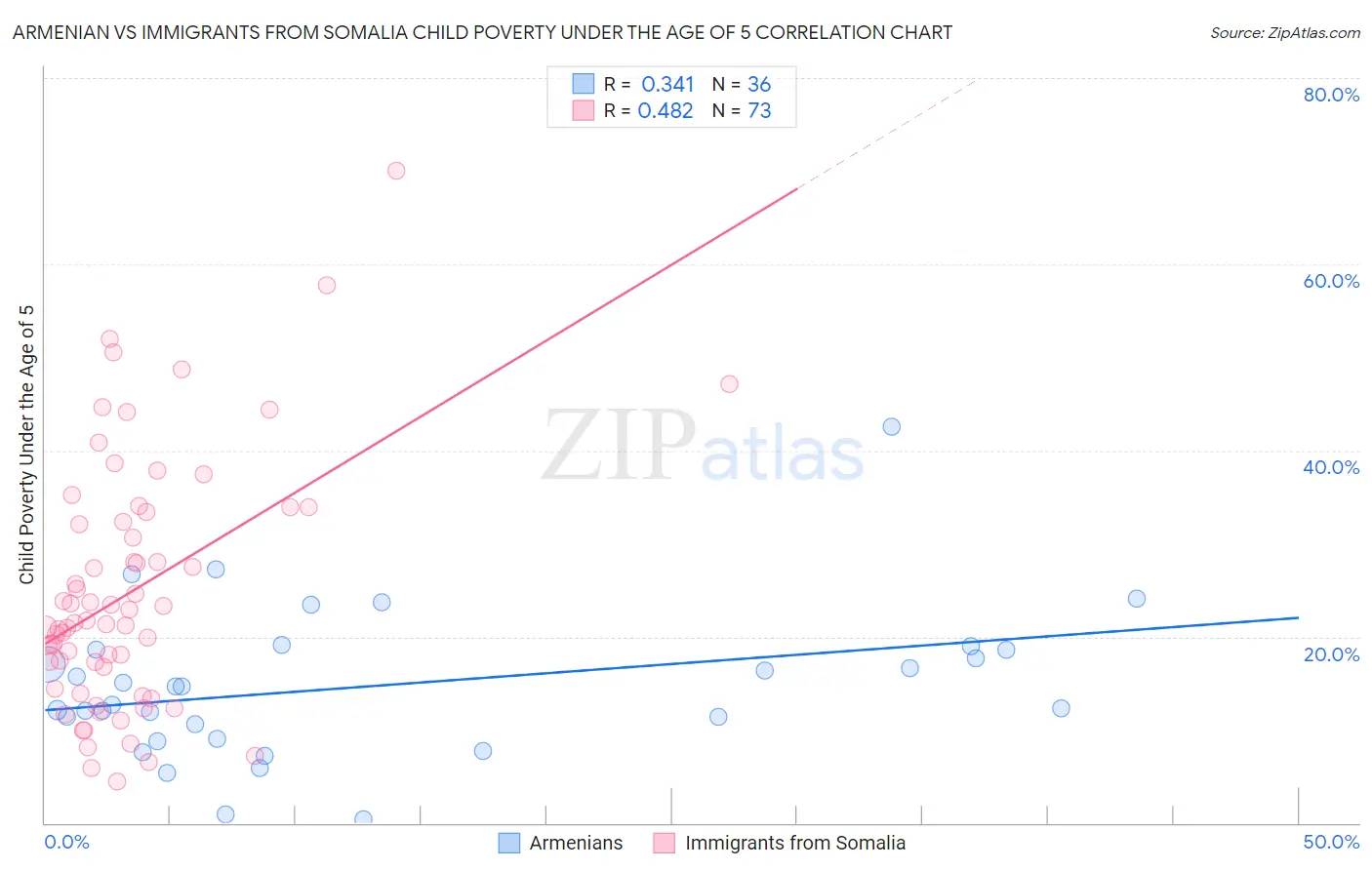 Armenian vs Immigrants from Somalia Child Poverty Under the Age of 5