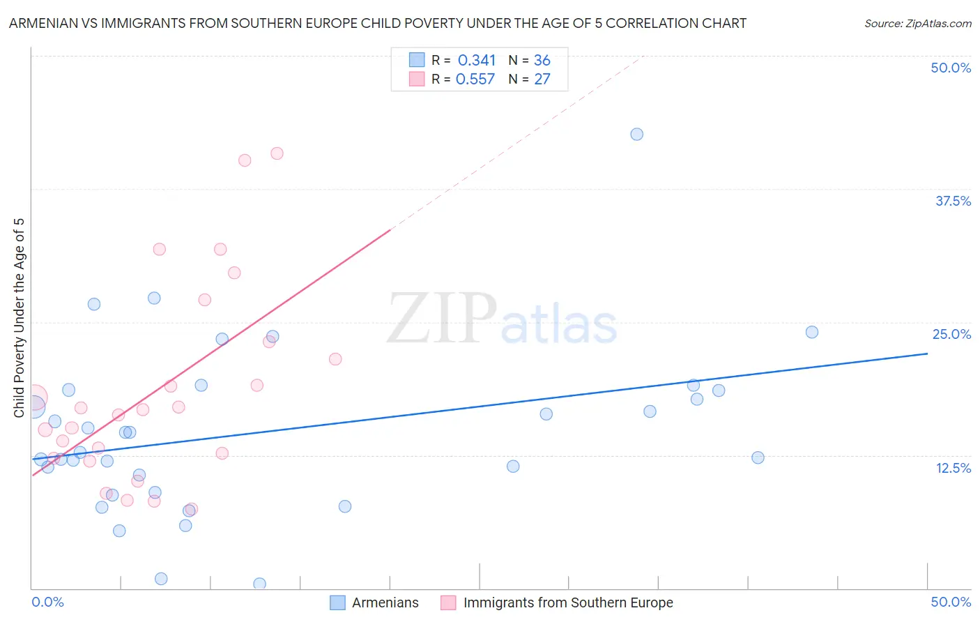 Armenian vs Immigrants from Southern Europe Child Poverty Under the Age of 5