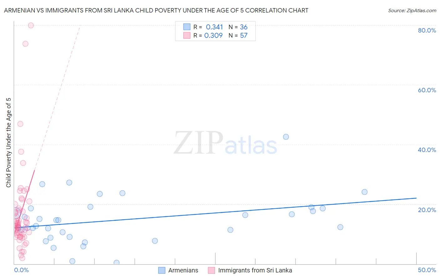 Armenian vs Immigrants from Sri Lanka Child Poverty Under the Age of 5